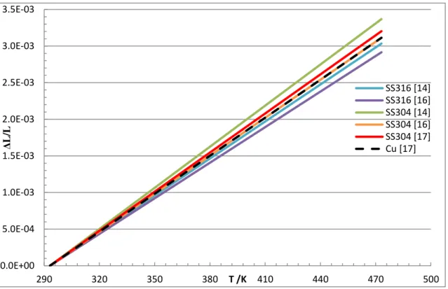 Figura 3.3  –  Curvas da dilatação térmica integrada ( Δ L/L) referentes aos materiais cobre, SS304 e SS316  para as altas  temperaturas