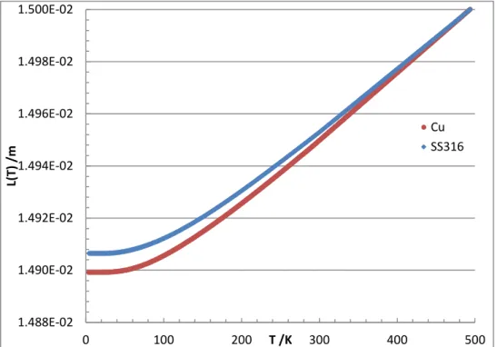 Figura  3.4  –   Comprimento  dos  corpos  fabricados  em  cobre  e  aço  inox,  em  função  da  temperatura