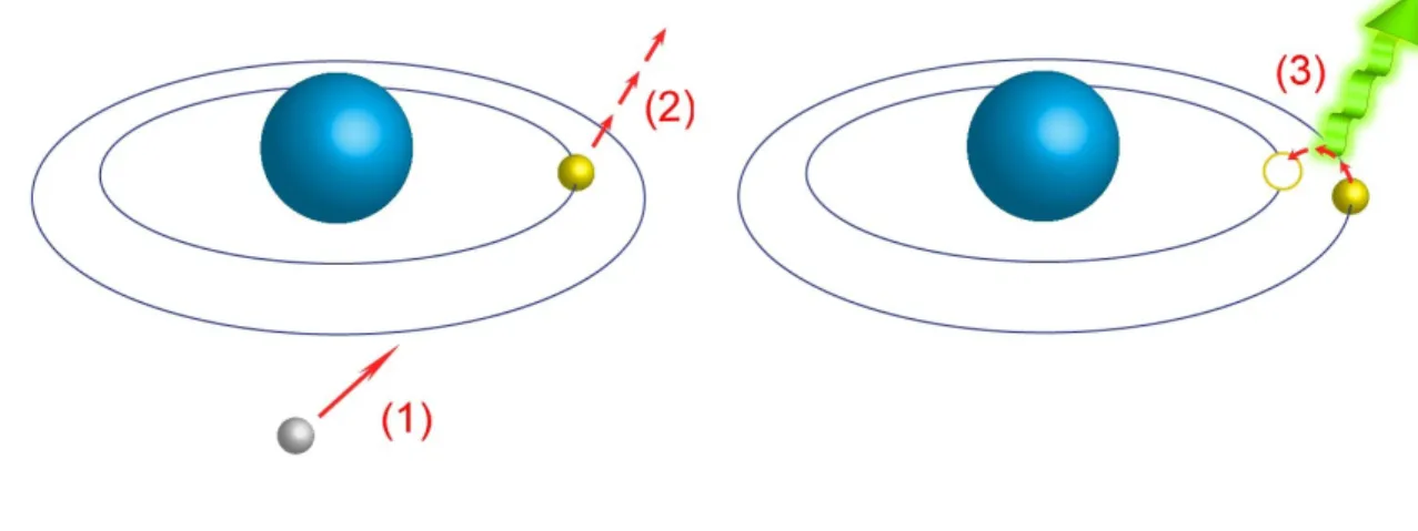 Figure 3: Characteristic X-ray emission illustration. 1) incident electron; 2) inner shell electron ejection; 3)  outer to inner shell electron transition with characteristic X-ray emission (green)