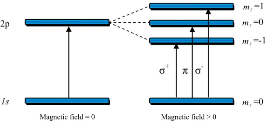 Figure 13: The effect of a strong magnetic field on atomic transitions. 