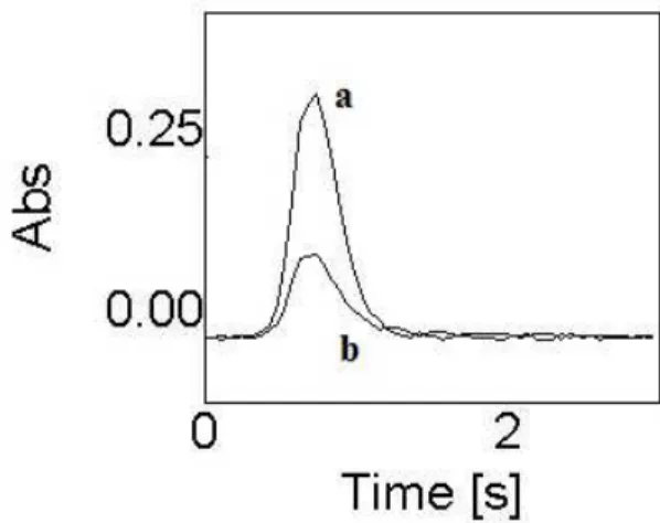 Figure 14: Pb Absorption profiles for aqueous calibration standard (18 µg L -1  Pb). a) atomic absorbance  profile; b) background absorbance profile