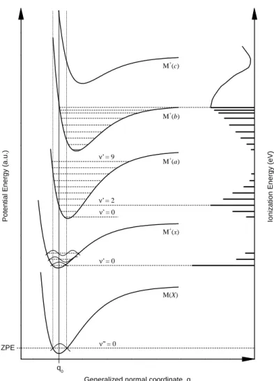 Figure 2.1: Potential energy curves for the molecule M in its ground-state and the corresponding cation M + in several ionic states.