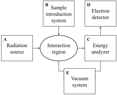 Figure 2.2: Diagram of the main components of a general purpose photoelectron spec- spec-trometer.