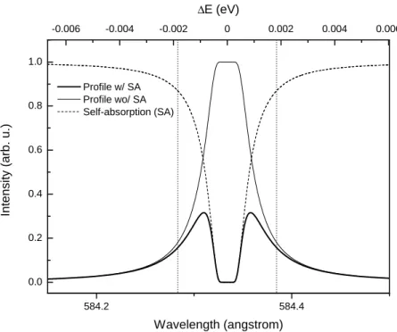 Figure 2.6: Example intensity profile of the ionizing radiation, with and without the effect of self-absorption.