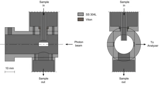 Figure 2.11: Schematic diagram of the reaction cell (front and side view), showing the (perpendicular) axis for the propagation of the photon, molecular and photoelectron beams.