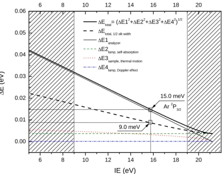 Figure 2.16: Total and partial contributions for the experimental broadening (FWHM) in a photoelectron spectrum, acquired with our spectrometer in a set of well-defined experimental conditions (see text for details)