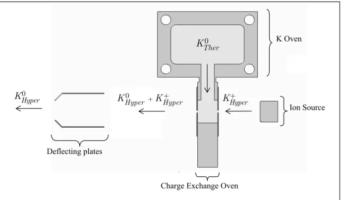 Figure 3.2 - Charge exchange schematics 