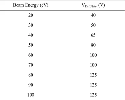 Table 3.1 - Deflecting plates extraction voltage as a function of the potassium beam energy  Beam Energy (eV)  V Def.Plates  (V)