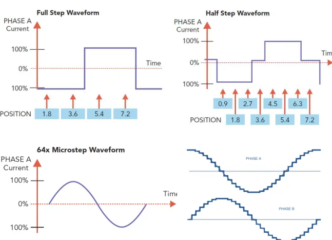 Figura 20  - Alimentação das fases VS tempo VS posição, para os modos de funcionamento, Full-step,  Half-step e 64x microstep