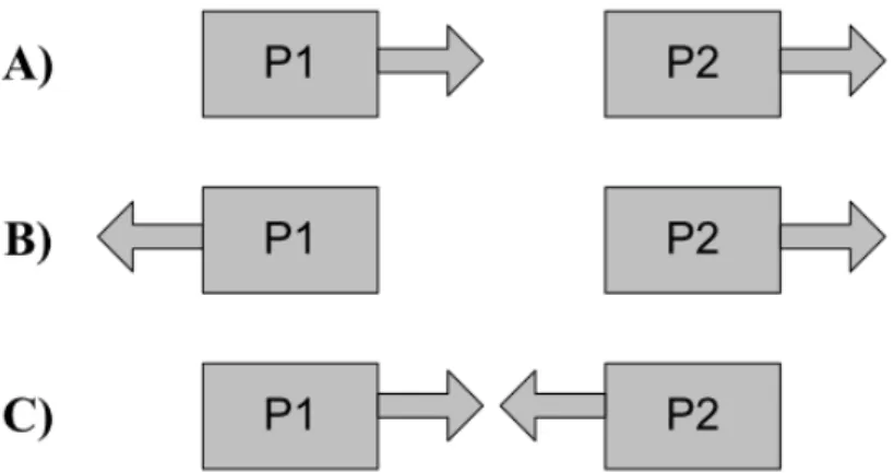 Figure  2.3  –   Possible  types  of  closely  spaced  promoter  arrangements.  There  are  three  types  of  arrangements: tandem (A), divergent (B), convergent (C) promoters