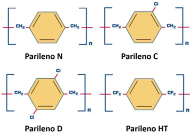 Figura 2.2: Estruturas químicas: parileno-C, parileno-N, parileno-D e parileno HT Adap- Adap-tado de [20]