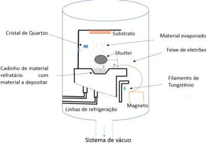 Figura 3.1: Esquema da câmara de alto vácuo do sistema de evaporação térmica assistida por canhão de eletrões