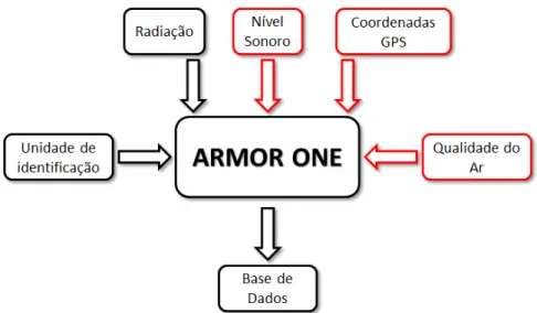Figura 4.1: Diagrama de blocos do sistema ARMOR ONE (blocos a preto  –  contemplados no primeiro  protótipo; blocos a vermelho  –  não contemplados no primeiro protótipo) 