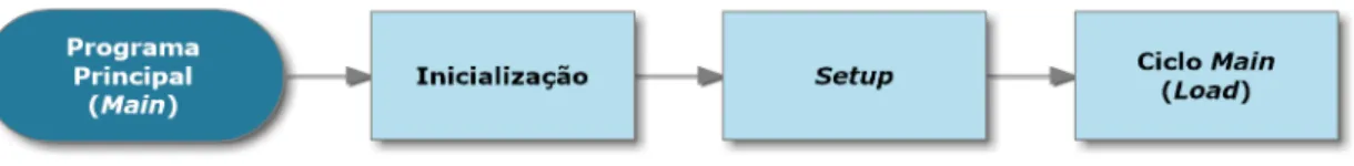 Figura 4.10 Esquema da estrutura básica do programa desenvolvido em ambiente Arduino. 