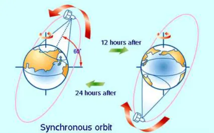 Fig. 3  –  Illustration of a sun-synchronous orbit.  Figure courtesy of the National Space Agency of Japan (NASDA)