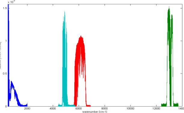 Fig. 7 - Example  of  a local day-time GOSAT spectrum in the  four  different  spectral  bands, from  the TIR to the  visible