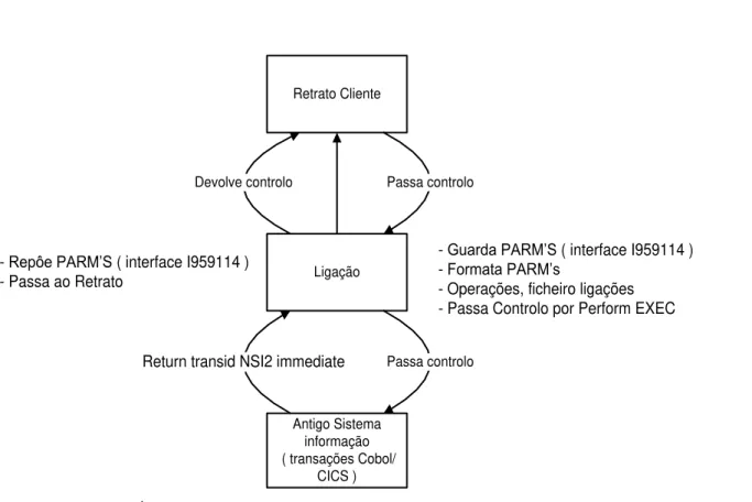 Figura 1.2:  Esquema geral ligação Retrato/Aplicação COBOL-CICS 