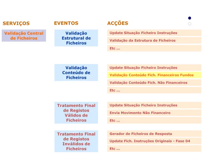 Figura 2.1:  Arquitectura e fluxos serviço “Validação Central de Ficheiros”. 