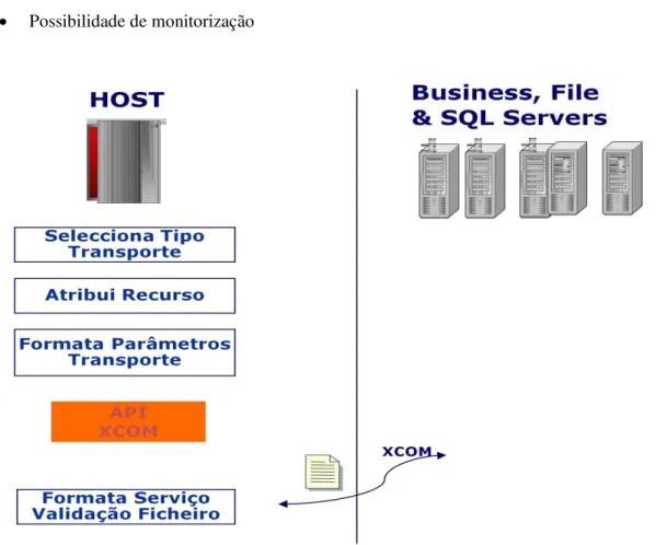 Figura 2.3: Transporte ficheiros Online via XCOM 