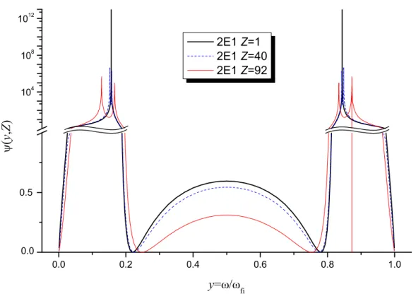 Figure 4.12: Spectral distribution of 3s 1/2 → 1s 1/2 2E1 - Spectral distribution function ψ(y) defined by Eq