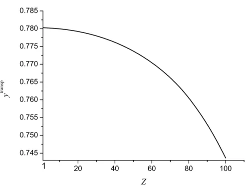 Figure 4.13: Transparencies of 3 s 1/2 → 1s 1/2 - Transparency frequency y transp of the transition 3s 1/2 → 1s 1/2 as function of the atomic number Z.