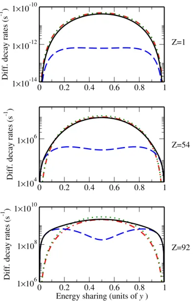 Figure 4.7: Negative contribution to the 2M1, 2E2 and E2M1 2s 1/2 → 1s 1/2 two–photon decay - -Differential decay rates for the (sum of the) 2M1, 2E2 and E2M1 2s 1/2 → 1s 1/2 multipole two–photon transitions in hydrogen and hydrogen–like ions