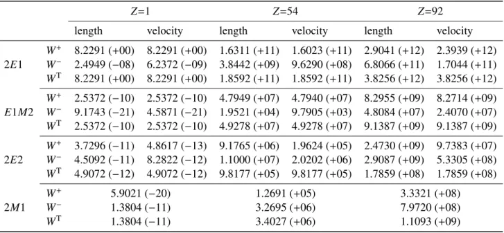 Table 4.4: Contributions of the positive and negative energy to several multipoles - Rates (in s −1 ) for the several multipole combinations of 2s 1/2 → 1s 1/2 two–photon decay