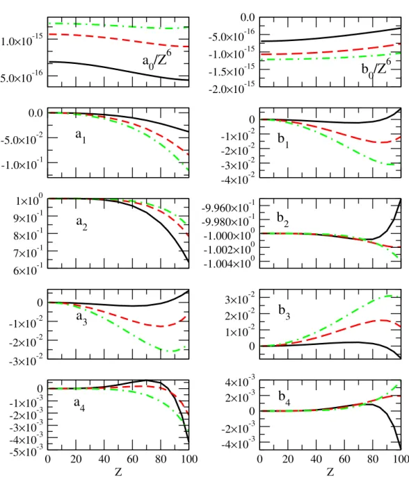 Figure 4.9: Parameters a i and b i for 2s 1/2 → 1 s 1/2 - Values of the parameters a i and b i defined in Eqs