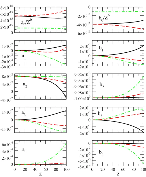 Figure 4.10: Parameters a i and b i for 3d 3/2 → 1s 1/2 - As in Fig. 4.9, but for 3d 5/2 → 1s 1/2 transition.