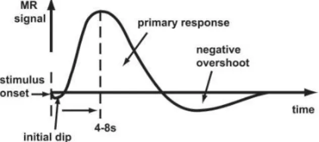 Figure  1.1:  An  example  of  an  Hemodynamic  Response  Fucntion  regarding  a  short  stimulus  (collected  from  Kornak et al