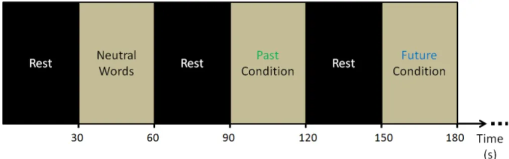 Figure  2.1:  Representative  squeme  of  the  block  design  paradigm  used  in  the  present  work