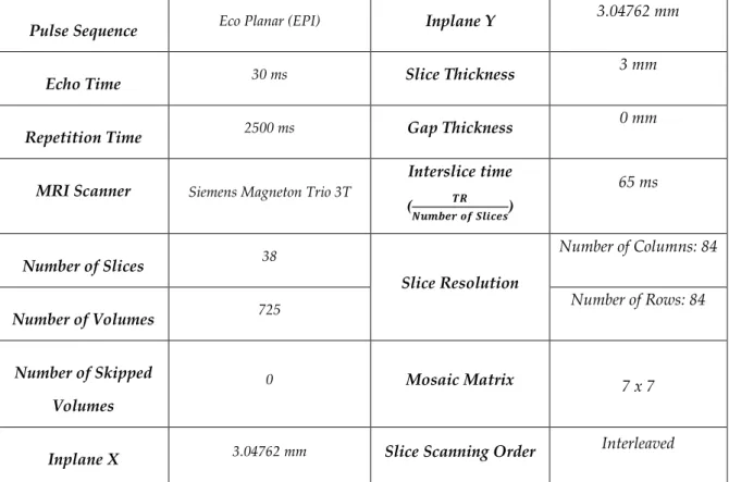 Table 2.1: Anatomical Magnetic Resonance Imaging acquisition parameters  Table 2.2: Functional Magnetic Resonance Imaging acquisition parameters 