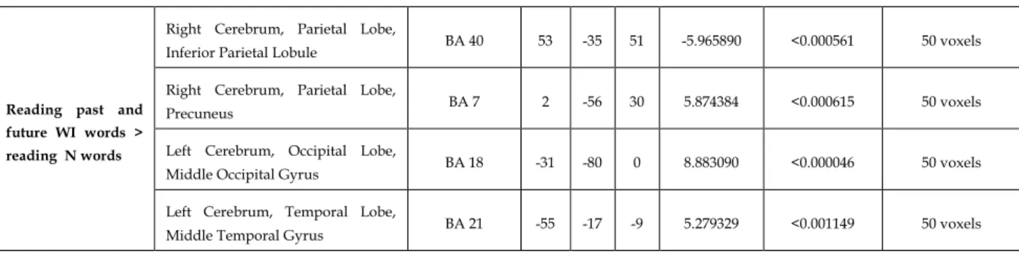 Table  3.1:  RFX  Talairach  Coordinates  Table  with  t-values,  p-values  and  cluster  threshold  for  multiple  comparisons  correction 