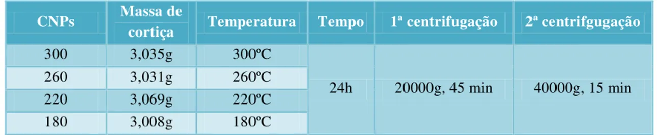 Tabela II.3 – Parâmetros na produção de CNPs a partir da carbonização de cortiça. 