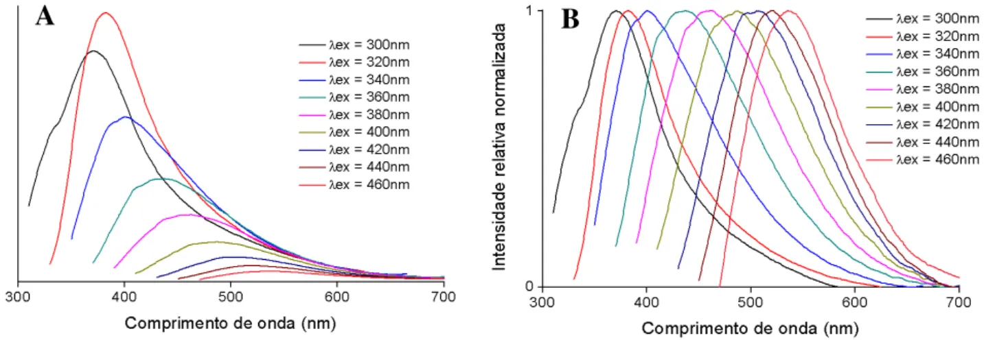 Figura III.13  –  Espectros de fluorescência de CNPs PAA (A) e respectivos espectros normalizados (B)