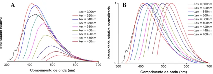 Figura III.14 – Espectros de fluorescência de CNPs G (A) e respectivos espectros normalizados (B)