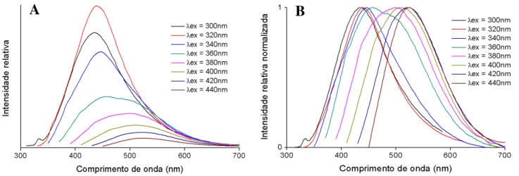 Figura III.17  –  Espectros de fluorescência de CNPs 220 (A) e respectivos espectros normalizados (B)