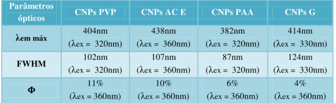 Tabela III.5 – Parâmetros espectroscópicos de emissão das CNPs obtidas por síntese hidrotérmica