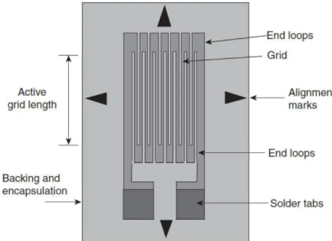 Figure 2.2: Typical schematic of a strain gauge sensor [12].