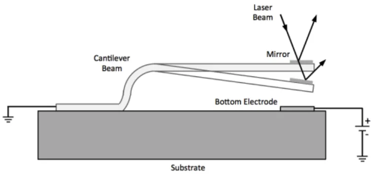 Figure 2.4: Schematic of an electrostatic actuator, consisting of a microcantilever on which a micromirror is placed
