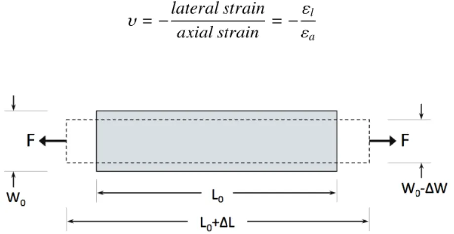 Figure 3.2: Schematic of Poisson’s ratio, showing the resulting axial elongation and lateral contraction when a prismatic bar is subjected to an axial force