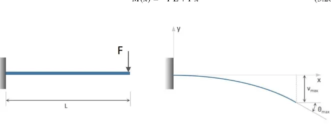 Figure 3.6: Cantiliver beam subjected to a single load at its free end. Modified from [16].