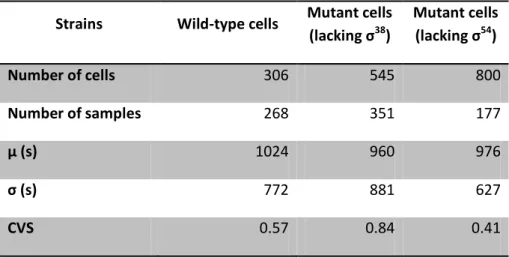 Table 4.1: Statistics on the time intervals between consecutive transcription events in individual cells  under control of P tetA  during exponential phase