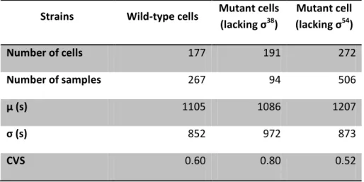 Table 4.3: Statistics on the time intervals between consecutive transcription events in individual cells  under control of P tetA  during stationary phase