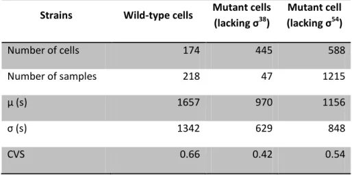 Table 4.5: Statistics on the time intervals between consecutive transcription events in individual cells  under control of P BAD  during stationary phase