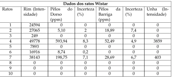 Tabela 7.2: Concentrações de chumbo (Pb) nos Ratos Wistar após ter sido considerada uma linhade base.