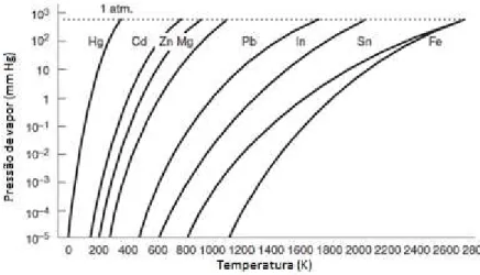 Figura 3. 10 – Variação da pressão de vapor em função da temperatura para diferentes metais