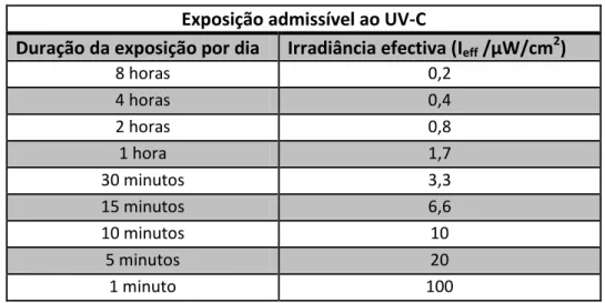 Tabela 3. 4 – Níveis de exposição admissível ao UV-C segundo a ACGIH. 18