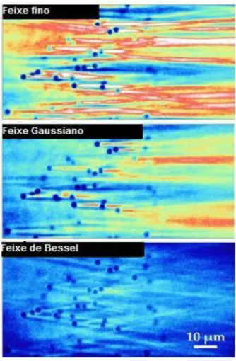 Figura 3 – Padrão de propagação dos três tipos de feixes estudados no estudo sobre os feixes de Bessel