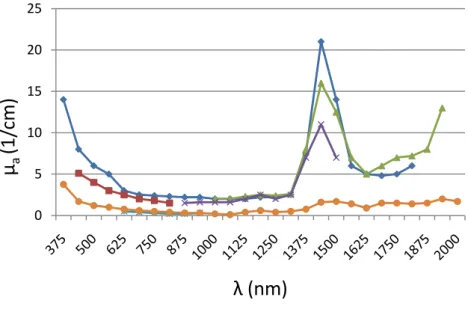 Figura 8 - Coeficiente de absorção (μ a ) da pele em função do comprimento de onda &#34;in vitro&#34; de diferentes estudos